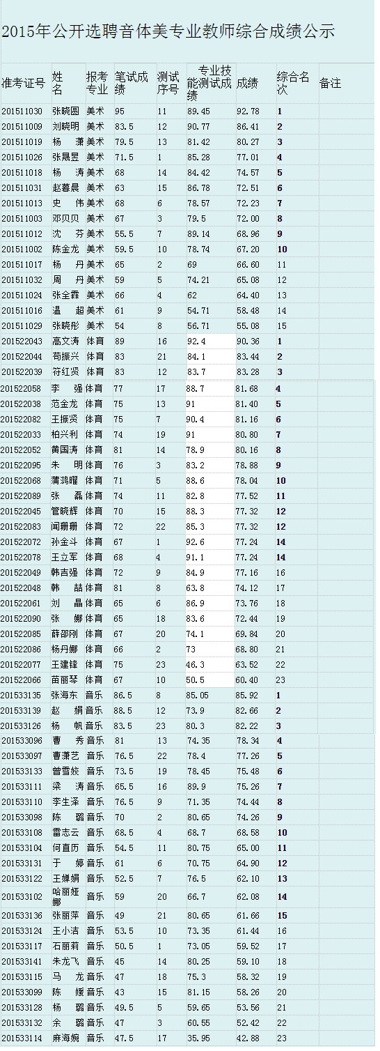 2015张掖市甘州区音体美教师招聘综合成绩公示