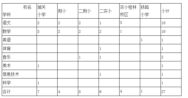 试遴选学校、学科及人数