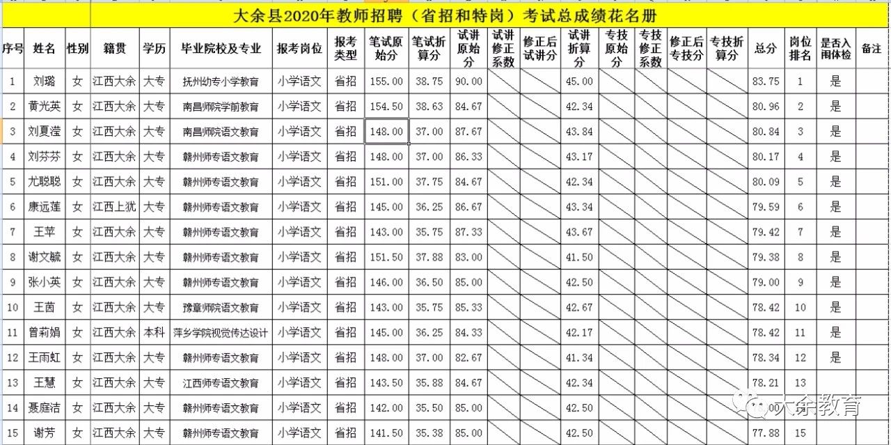 2020年关于公布赣州市大余县教师招聘总成绩等有关事项的通告