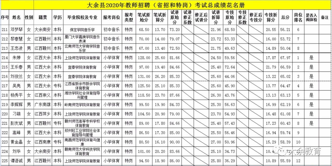 2020年关于公布赣州市大余县教师招聘总成绩等有关事项的通告