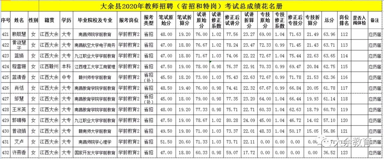 2020年关于公布赣州市大余县教师招聘总成绩等有关事项的通告