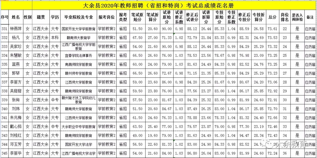 2020年关于公布赣州市大余县教师招聘总成绩等有关事项的通告